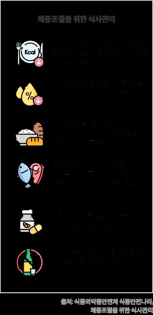 체중조절을 위한 식사관리 방법을 안내하는 인포그래픽. 1. 섭취 열량을 줄이기, 2. 지방 섭취 줄이기, 3. 곡류와 감자류 위주 식사, 4. 생선, 콩, 두부 등 단백질 식품 섭취, 5. 비타민과 무기질 보충, 6. 음주 삼가하기. 각 항목마다 관련 아이콘이 함께 있음. 출처는 식품의약품안전처.