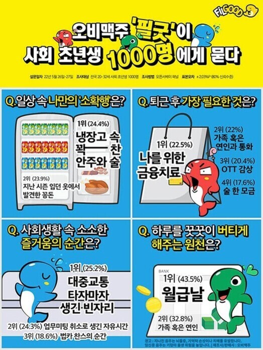 오비맥주 필굿이 사회 초년생 1000명에게 물은 설문조사 결과를 인포그래픽으로 표현한 이미지. 네 개의 질문과 각 1~3위 응답이 그림과 함께 소개되어 있다. 1) 일상 속 나만의 소확행: 냉장고 속 꽉 찬 안주와 술, 2) 퇴근 후 가장 필요한 것: 나를 위한 금융치료, 3) 사회생활 속 소소한 즐거움의 순간: 대중교통 타자마자 생긴 빈자리, 4) 하루를 버티게 해주는 원천: 월급날. 각 질문마다 귀여운 캐릭터 일러스트가 함께 있다.