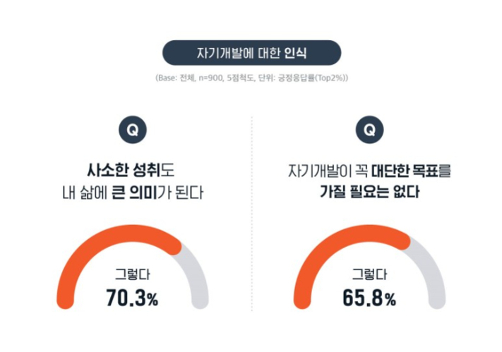 자기개발에 대한 인식 조사 결과를 보여주는 인포그래픽. '사소한 성취도 내 삶에 큰 의미가 된다'에 70.3%가 동의, '자기개발이 꼭 대단한 목표를 가질 필요는 없다'에 65.8%가 동의함을 반원 그래프로 시각화.