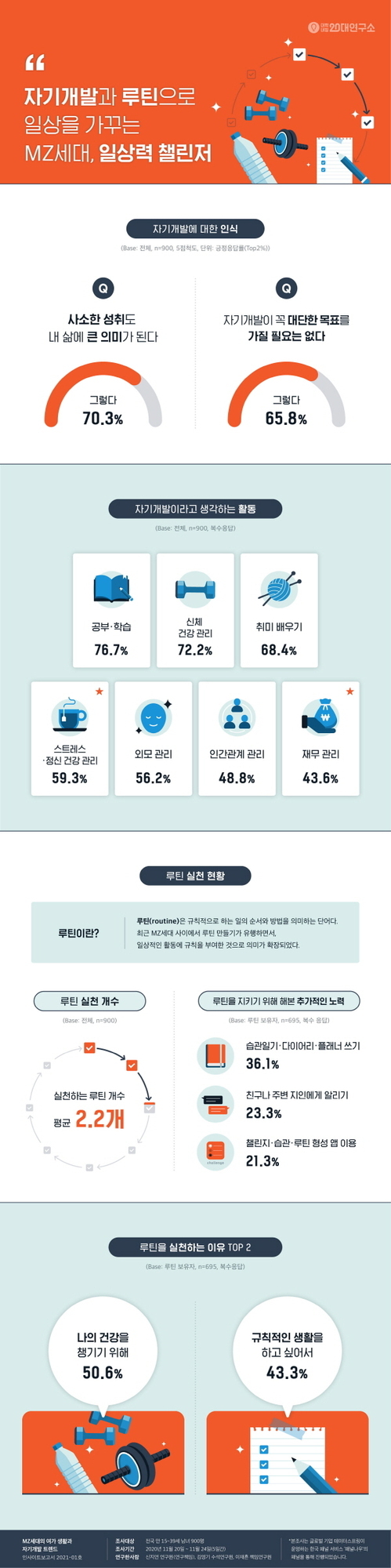 자기개발과 루틴 실천에 관한 MZ세대 설문조사 인포그래픽. 자기개발에 대한 인식, 자기개발로 여기는 활동(공부, 신체 건강 관리, 취미, 스트레스 관리 등), 루틴 실천 개수와 루틴 실천 이유(건강, 규칙적 생활) 등이 그래프와 아이콘으로 정리되어 있음.