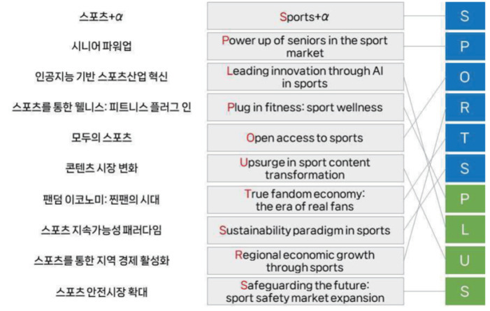 스포츠 산업의 주요 트렌드를 한글과 영어로 나열한 표. 왼쪽에는 '스포츠 α', '시니어 파워업', '인공지능 기반 스포츠산업 혁신' 등 10가지 항목이 있고, 오른쪽에는 각 항목의 영어 번역이 있다. 오른쪽 끝에는 'SPORTS PLUS'의 각 알파벳이 세로로 배열되어 있다.