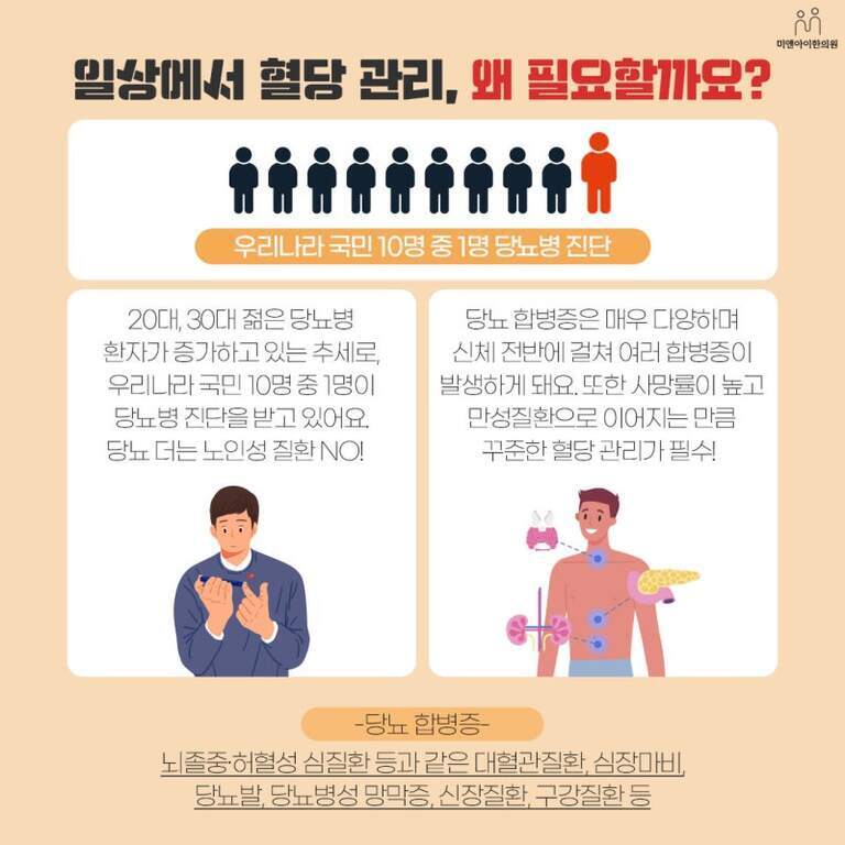 일상에서 혈당 관리의 필요성을 설명하는 인포그래픽. 상단에는 '우리나라 국민 10명 중 1명 당뇨병 진단'이라는 문구와 함께 10명의 사람 아이콘 중 1명이 주황색으로 강조되어 있다. 하단에는 젊은 당뇨병 환자 증가, 당뇨 합병증의 위험성, 꾸준한 혈당 관리의 필요성에 대한 설명과 함께 남성 일러스트 두 명이 각각 손을 들고 있거나 신체 장기를 가리키는 모습이 있다. 하단에는 당뇨 합병증 예시로 뇌졸중, 심장질환, 신장병, 망막증, 식장질환, 구강질환 등이 적혀 있다.