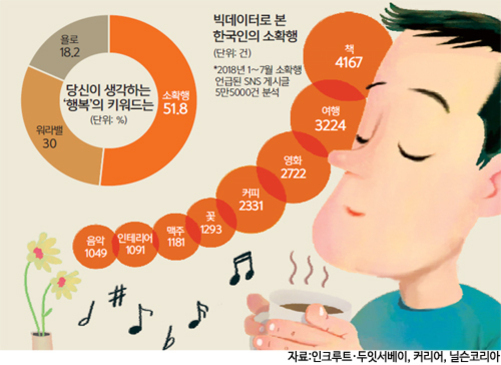 한국인의 소확행(소소하지만 확실한 행복)에 대한 빅데이터 분석 인포그래픽. 원형 그래프에는 '행복의 키워드'로 소확행 51.8%, 위로 30%, 욕문 18.2%가 표시되어 있다. 오른쪽에는 남성이 커피를 마시며 행복해하는 모습이 그려져 있고, 소확행 관련 키워드로 여행 4167, 영화 3224, 연휴 2772, 커피 2331, 맛집 1293, 맥주 1181, 인터넷 1091, 음악 1049이 원형으로 나열되어 있다.