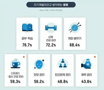 자기개발이라고 생각하는 활동에 대한 설문 결과를 보여주는 인포그래픽. 공부·학습(76.7%), 신체 건강 관리(72.2%), 취미 배우기(68.4%), 스트레스·정신 건강 관리(59.3%), 외모 관리(56.2%), 인간관계 관리(48.8%), 재무 관리(43.6%) 순으로 나타남. 각 항목에는 관련 아이콘이 함께 표시되어 있음.