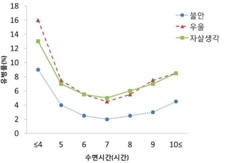 수면시간(시간)에 따른 불안, 우울, 자살생각의 유병률(%)을 나타낸 그래프. 수면시간이 4시간 이하일 때 세 항목 모두 유병률이 높고, 6~7시간에서 가장 낮으며, 이후 다시 증가하는 경향을 보임. 불안은 점선, 우울은 삼각형 점선, 자살생각은 사각형 실선으로 표시됨.