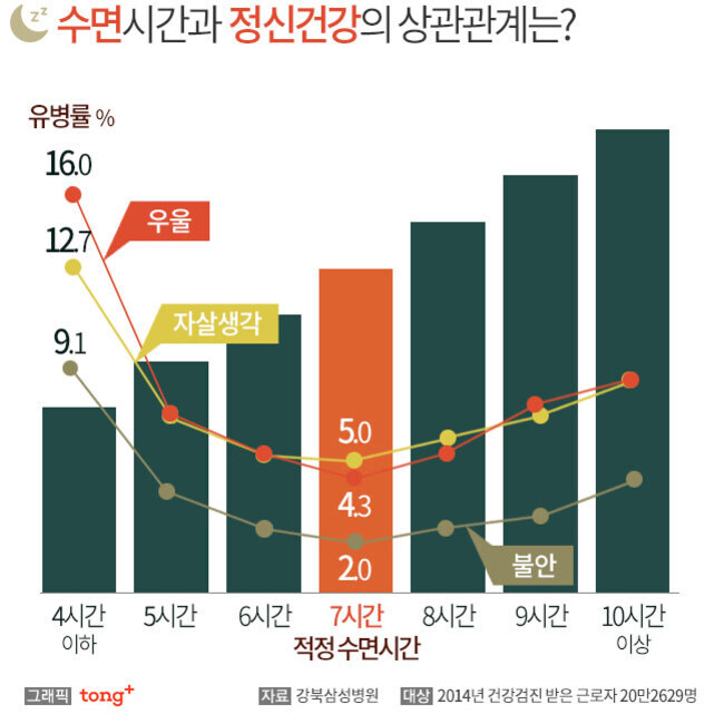 수면 시간과 정신건강(우울, 자살생각, 불안) 유병률의 상관관계를 나타낸 그래프. 7시간 수면이 적정 수면시간으로, 이때 우울, 자살생각, 불안 유병률이 가장 낮으며, 수면 시간이 너무 적거나 많을수록 유병률이 높아짐을 보여줌.