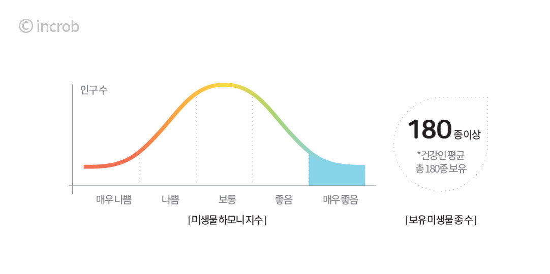 미생물 하모니 지수에 따른 인구수 분포 그래프. 매우 나쁨, 나쁨, 보통, 좋음, 매우 좋음으로 구분되어 있으며, 매우 좋음 구간에 180종 이상의 보유미생물종 수가 표시됨. 건강인 평균은 180종임.