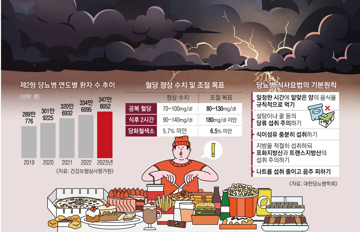 제2형 당뇨병 연도별 환자 수 추이(2019년 289만776명, 2020년 301만9225명, 2021년 320만6932명, 2022년 334만6095명, 2023년 347만8052명)와 혈당 정상 수치 및 조절 목표(공복 혈당, 식후 2시간, 당화혈색소), 당뇨병 식사요법의 기본원칙(규칙적 식사, 당류 섭취 주의, 식이섬유 섭취, 지방 섭취 주의, 나트륨·음주 피하기) 안내, 다양한 고열량 음식과 식사하는 사람 일러스트 포함.