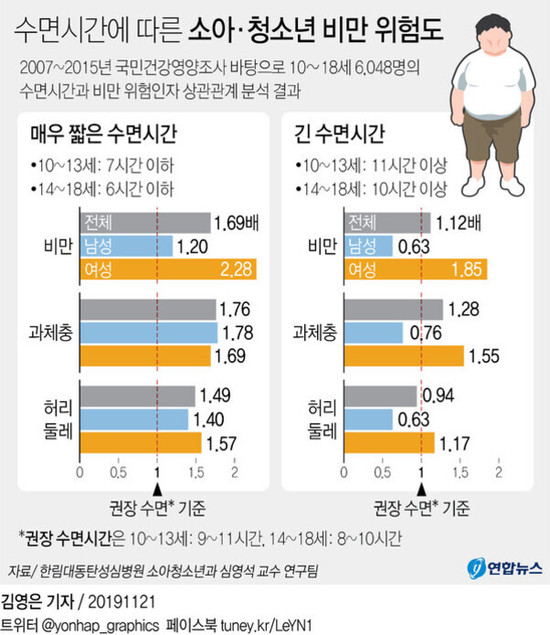 수면시간에 따른 소아·청소년 비만 위험도 인포그래픽. 매우 짧은 수면시간(10~13세: 7시간 이하, 14~18세: 6시간 이하)과 긴 수면시간(10~13세: 11시간 이상, 14~18세: 10시간 이상)에서 비만, 과체중, 허리둘레 위험도를 전체, 남성, 여성으로 구분해 비교. 짧은 수면시간에서 여성의 비만 위험도가 2.28배로 가장 높음. 권장 수면시간 기준도 하단에 안내.