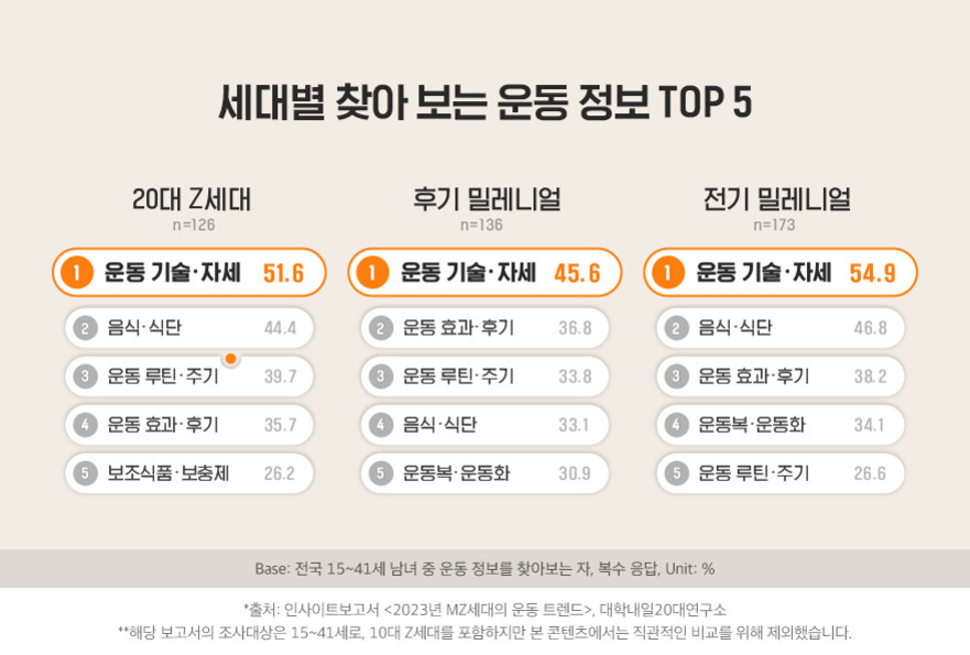 세대별로 운동 정보를 찾아보는 TOP 5 항목을 비교한 표. 20대 Z세대, 후기 밀레니얼, 전기 밀레니얼로 나뉘며, 세 그룹 모두 '운동 기술·자세'가 1위(각각 51.6%, 45.6%, 54.9%)로 나타남. 그 외 '음식·식단', '운동 루틴·주기', '운동 효과·후기', '운동복·운동화', '보조식품·보충제' 등이 순위에 포함됨.