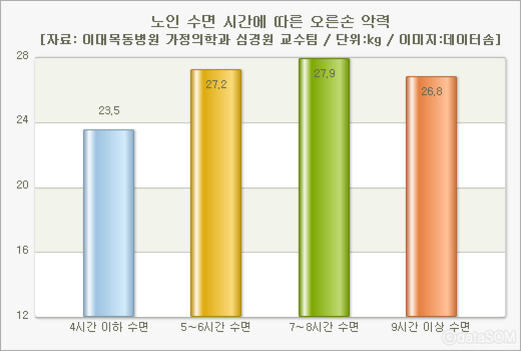 노인 수면 시간에 따른 오른손 악력 그래프. 4시간 이하 수면은 23.5kg, 5~6시간 수면은 27.2kg, 7~8시간 수면은 27.9kg, 9시간 이상 수면은 26.8kg로 나타남.