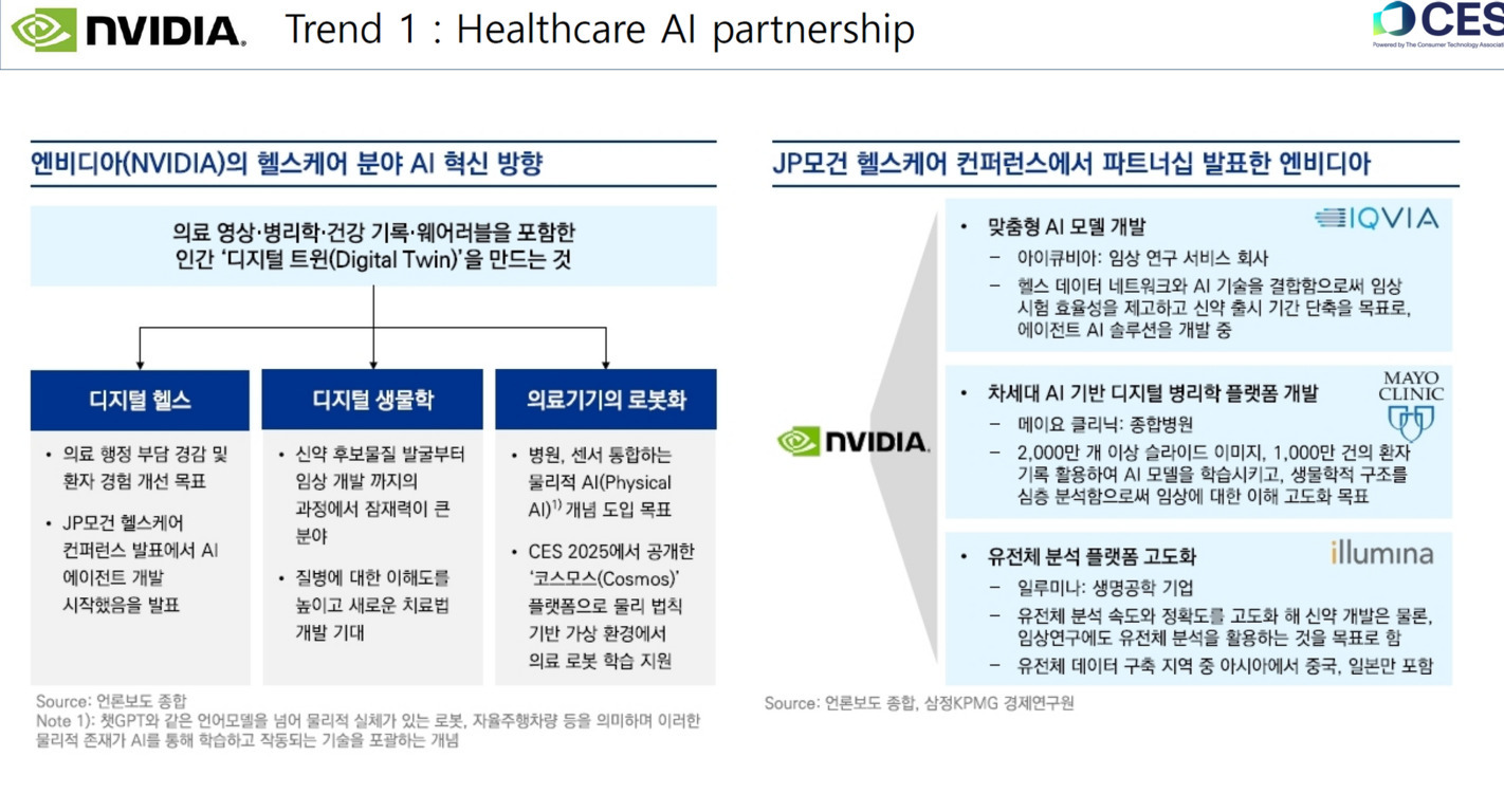 엔비디아(NVIDIA)의 헬스케어 분야 AI 혁신 방향과 JP모건 헬스케어 컨퍼런스에서 발표한 파트너십 사례를 설명하는 인포그래픽. 왼쪽에는 디지털 헬스, 디지털 생물학, 의료기기의 로봇화 등 세 가지 혁신 방향이 정리되어 있고, 오른쪽에는 IQVIA, Mayo Clinic, Illumina와의 맞춤형 AI 모델 개발, 디지털 병리학 플랫폼 개발, 유전체 분석 플랫폼 고도화 등 협력 사례가 나열되어 있다. 상단에는 NVIDIA와 CES 로고가 있다.