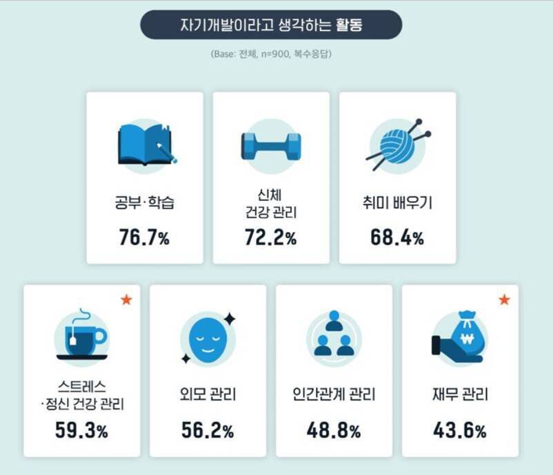 자기개발이라고 생각하는 활동에 대한 설문 결과를 보여주는 인포그래픽. 공부·학습(76.7%), 신체 건강 관리(72.2%), 취미 배우기(68.4%), 스트레스·정신 건강 관리(59.3%), 외모 관리(56.2%), 인간관계 관리(48.8%), 재무 관리(43.6%) 순으로 나타남.