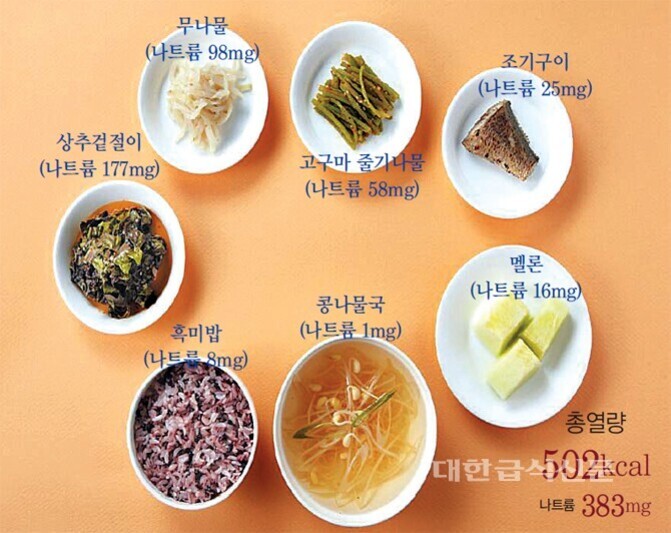여러 가지 반찬과 밥, 국, 과일로 구성된 한 끼 식단이 각각의 나트륨 함량과 함께 접시에 담겨 있다. 상추겉절이(177mg), 무나물(98mg), 고구마 줄기나물(58mg), 조기구이(25mg), 흑미밥(8mg), 콩나물국(1mg), 멜론(16mg)으로 구성되어 있으며, 총 열량은 502kcal, 총 나트륨은 383mg이다.